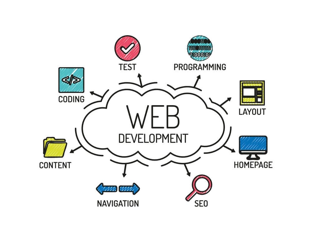Website Design & Development Company in Australia - Why Is Website Design & Development Importance ?