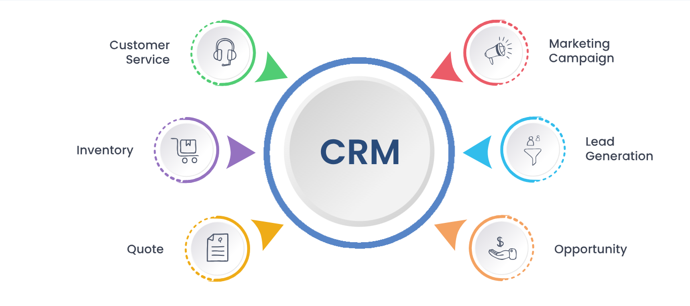 Custom CRM Software Services in Australia